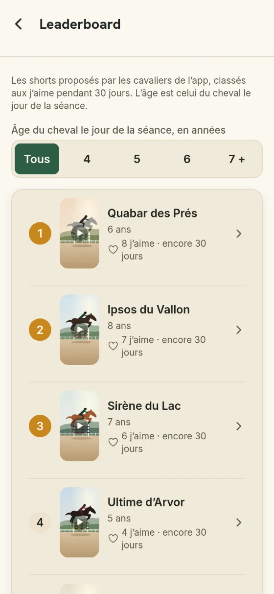 Le Leaderboard : les shorts proposés par les cavaliers, classés aux j’aime, avec l’âge du cheval le jour de la séance.